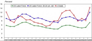 CLICK TO ENLARGE. Unemployment rates of journalism bachelor’s degree recipients when they returned questionnaire compared to U.S. labor force data. U.S. figures represent seasonally adjusted unemployment rates averaged across June of the shown year to May of the following year.<br> Source: Annual Survey of Journalism & Mass Communication Graduates; US Bureau of Labor Statistics